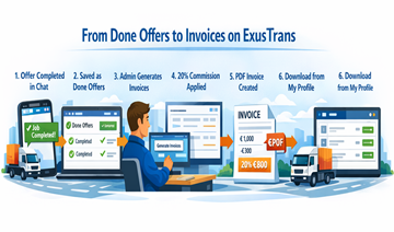 Illustratie die de ExusTrans-facturatieworkflow toont van afgeronde transportoffertes tot factuurgeneratie en PDF-download
