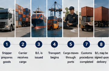 Stapsgewijs verzendproces met Bill of Lading-documenten in internationale logistiek