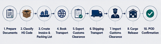 Internationale verzend- en douaneworkflow met containers vrachtdocumenten en goederenvervoer