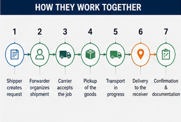 Stapsgewijs transportproces in Europa van verzender naar vervoerder en levering