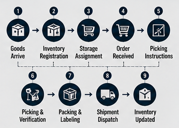 Workflow van een warehouse management system die voorraadbeweging en logistieke processen toont