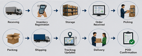Magazijn-supplychainworkflow met ontvangst, opslag, picking, packing en verzendoperaties